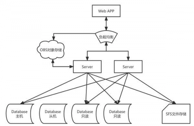 華為云開年采購季 Web及移動App上云體驗，驅動軟件行業創新與開發變革